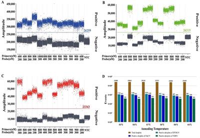 Multiplex digital PCR: a superior technique to qPCR for the simultaneous detection of duck Tembusu virus, duck circovirus, and new duck reovirus